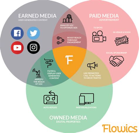 How to Use Owned, Paid and Earned Media in Your Digital Marketing ...