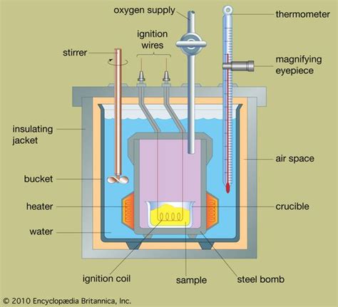 Calorimeter | instrument | Britannica