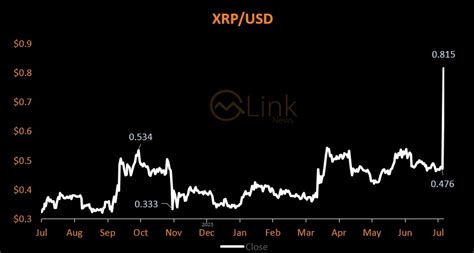 Ripple wins SEC lawsuit, XRP soars 100% - Mettis Global Link