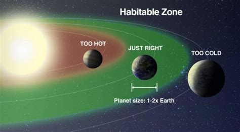 Habitable Zone explained by astrophysicist - Our Planet