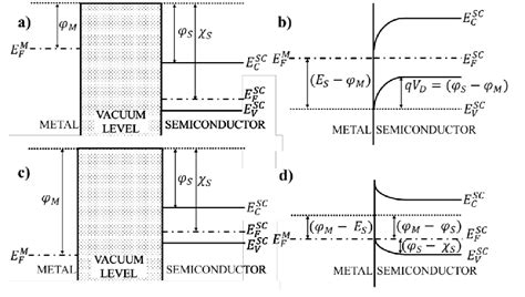 5. Energy-band diagram of a metal contact on a p-type semiconductor ...