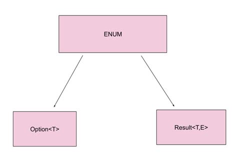 Generics : How to use them and Implement them in Rust - Knoldus Blogs