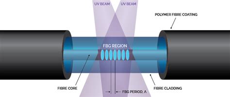 FBG Technology | fibre Bragg grating | Smart Fibres