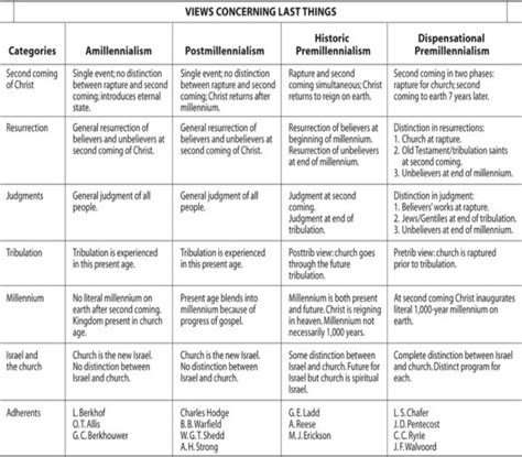 5. Survey of Eschatological Views | Bible.org