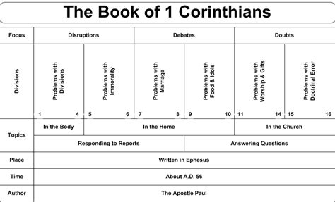 Questions On 1 Corinthians 13