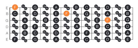 fretboard notes chart - Keski