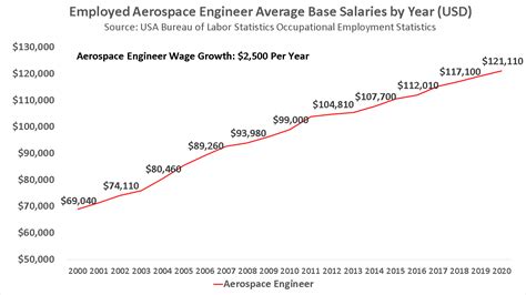 Become an Aerospace Engineer in 2021? Salary, Jobs, Education