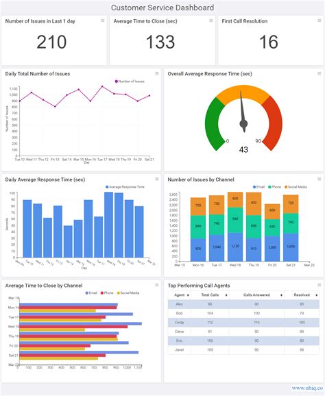 customer service dashboard - Ubiq BI