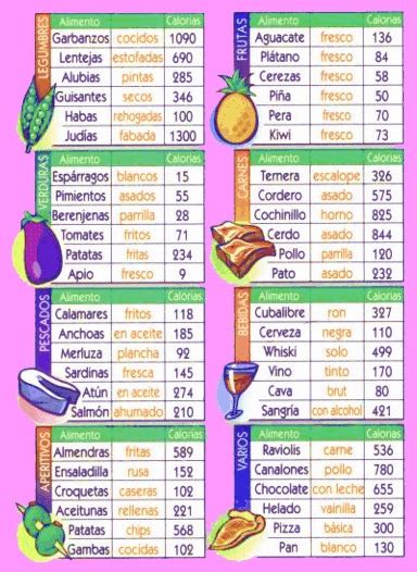 Tabla de calorias de los alimentos | Recette