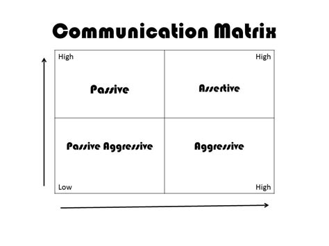 ﻿Where do you fit on the Communication Matrix? - influencingstrategies