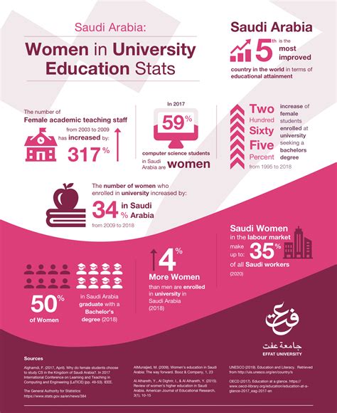 Women in Education Statistics