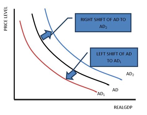 What Shifts Aggregate Demand and Supply? AP® Macroeconomics Revie