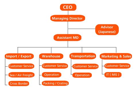 Warehouse Organization Chart
