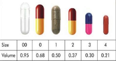 Size of the capsule to fill weight Manufacturing of HPMC Capsules: HPMC... | Download Scientific ...