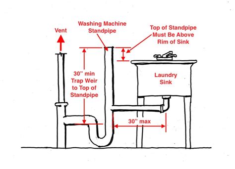 Plumbing Code For Washing Machine Drain - Best Drain Photos Primagem.Org