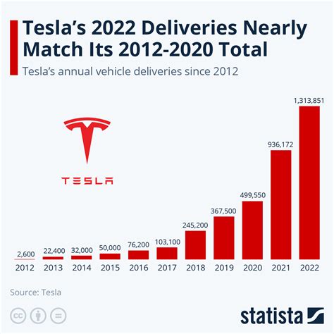 Según FC los coches eléctricos no los compra nadie. La realidad. Tesla récord - Forocoches