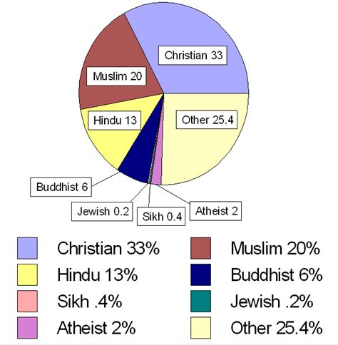 Religion Pie Chart Of The World - Fan Fictions