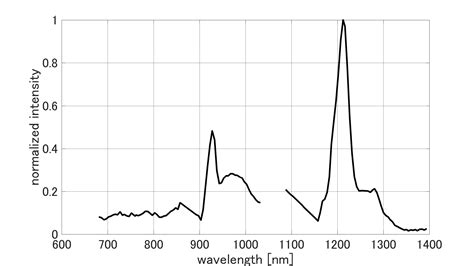 Photoacoustic properties of triolein