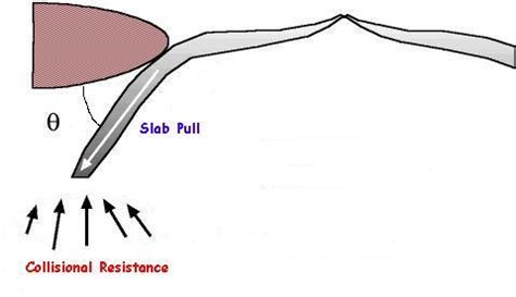 Slab Pull - PLATE TECTONICS