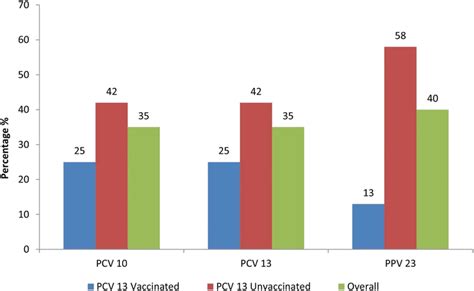 Comparison analysis of vaccine serotype coverage within the study... | Download Scientific Diagram