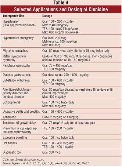 The Clinical Utility of Clonidine