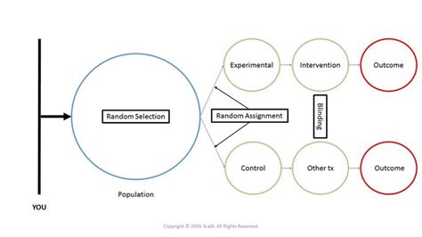 Randomized controlled trials are considered experiments due to the use of random… | Randomized ...