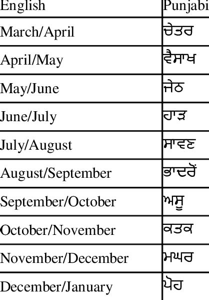 Name of Punjabi Months | Download Table