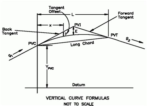 Elevation Point of Vertical Curve Calculator