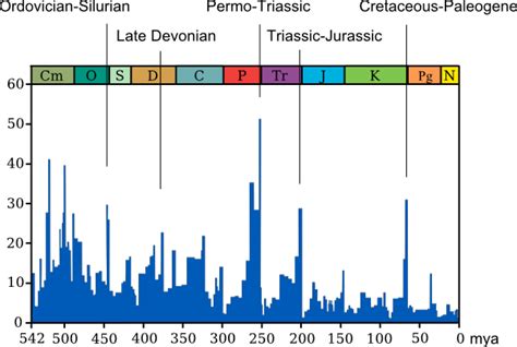 mass extinction | 3.8 Billion Years