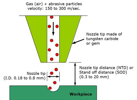 Abrasive Water Jet Machining - Advantages and Disadvantages - Mechanical Education