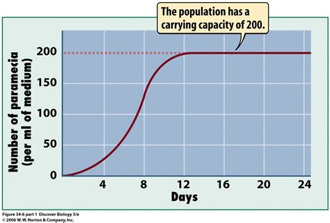 Johnson Life Science Henry World School: Carrying Capacity