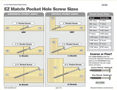 Excellent guide for pocket hole screw sizes: | Woodworking, Kreg jig ...