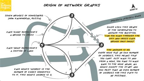 Concept 1: Seven Bridges of Konigsberg and the Origin of Network Graphs ...