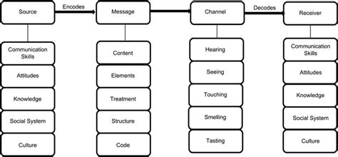 Berlo's SMCR Model (1960). | Download Scientific Diagram