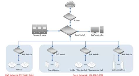 An in-depth review of TP-Link Omada SDN: setting up VPN, manage VLANs | hwp24.com