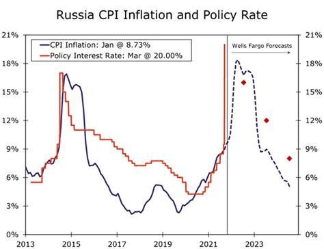 A Forecast on Russian Policy Rate, Inflation | Econbrowser