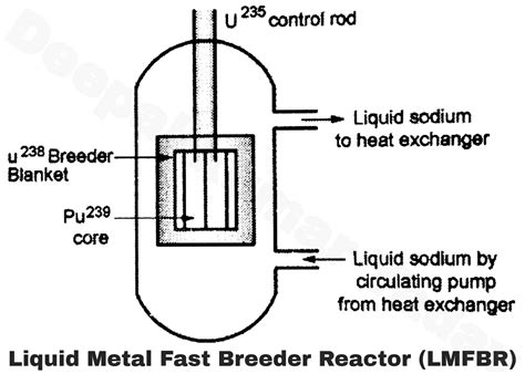 Liquid Metal Fast Breeder Reactors (LMFBR) and its Advantages and ...