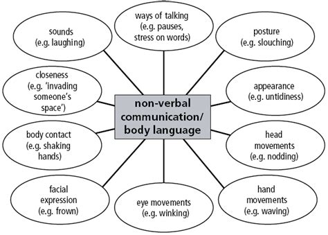 September 2010 – Page 2 – Paul Chong's Blog | Communication skills activities, Nonverbal ...