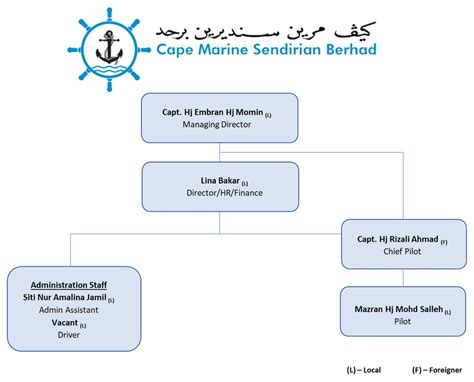 Osd Cape Organizational Chart