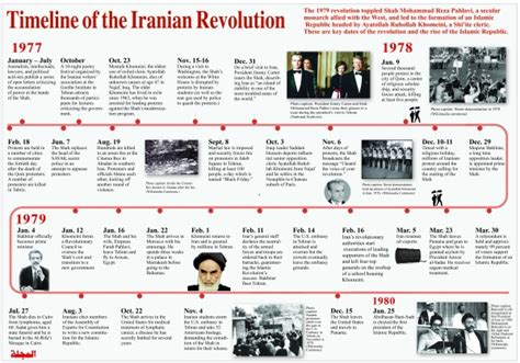 Timeline of the Iranian Revolution | Al Majalla