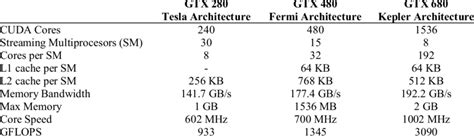 Evolution of the nVidia GPU architecture and its features. | Download Table