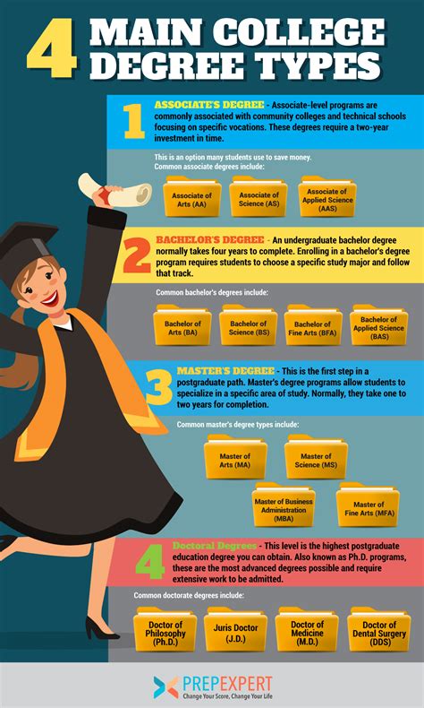 The Four Main College Degree Types | Prep Expert