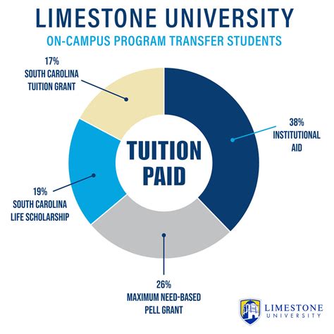 South Carolina Tuition Grant Increase Could Lead To Tuition & Fees Paid ...