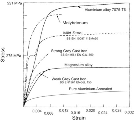 What is a Stress-Strain Curve? | SimWiki | SimScale