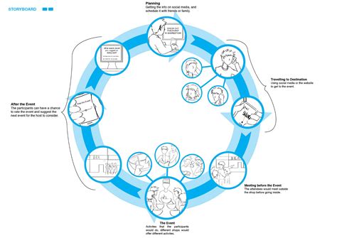 User Experience Maps. These are the user experience (journey)… | by Michael Jia Ger | Medium