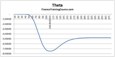 Option Greeks - Theta