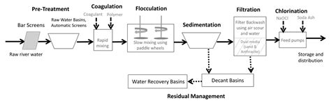 Potable Water Treatment Process Flow Diagram