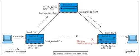 STP - Spanning Tree Protocol explained in detail