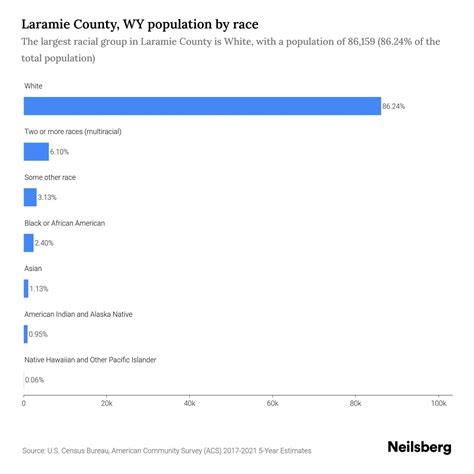 Laramie County, WY Population by Race & Ethnicity - 2023 | Neilsberg