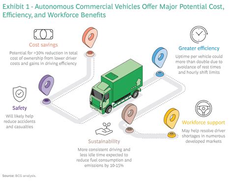 Mapping the Future of Autonomous Trucking | BCG